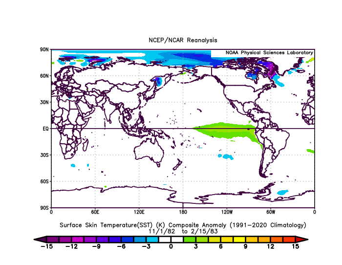Composite Plot